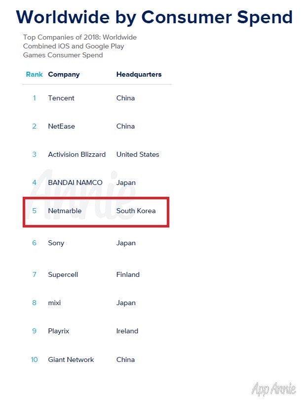 넷마블, 2018 글로벌 모바일 게임 매출 부문 Top 5 기록