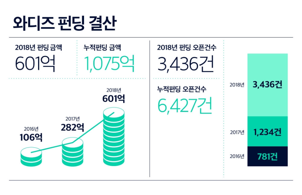 와디즈, 누적 펀딩액 1,000억원 돌파… 2018년 결산 발표