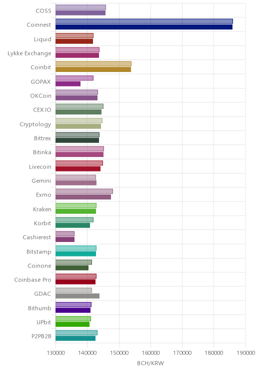 거래소별 비트코인 캐시 시황(위 1시간전, 아래 현재)