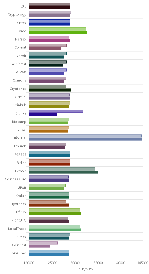 거래소별 이더리움 시황(위 1시간전, 아래 현재)