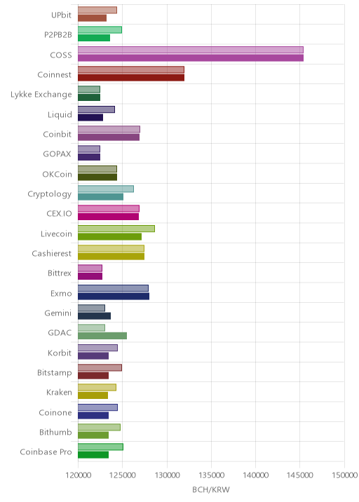 거래소별 비트코인 캐시 시황(위 1시간전, 아래 현재)