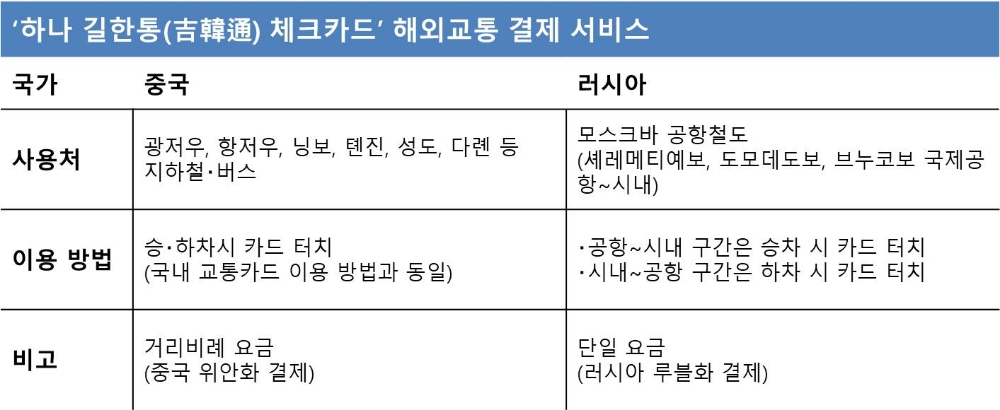 유니온페이 인터내셔날, 하나카드와 中‧러시아 교통 결제 가능한 ‘하나 길한통 체크카드’ 출시