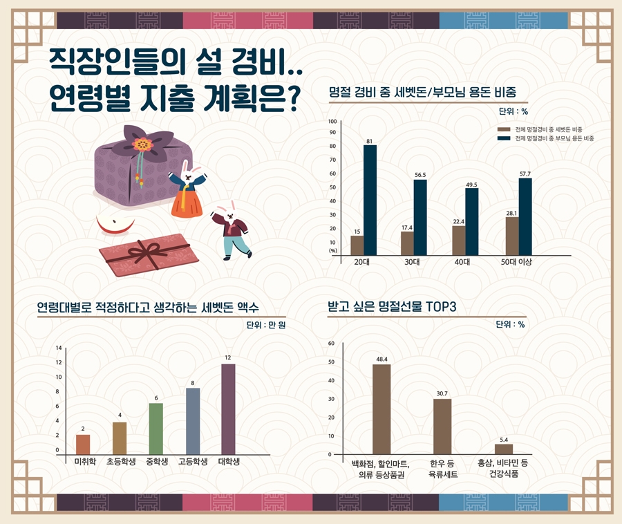 직장인 설날 연령별 지출계획은?