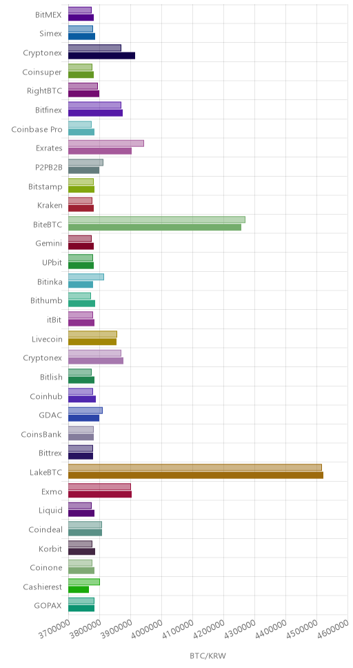 거래소별 비트코인 시황(위 1시간전, 아래 현재)