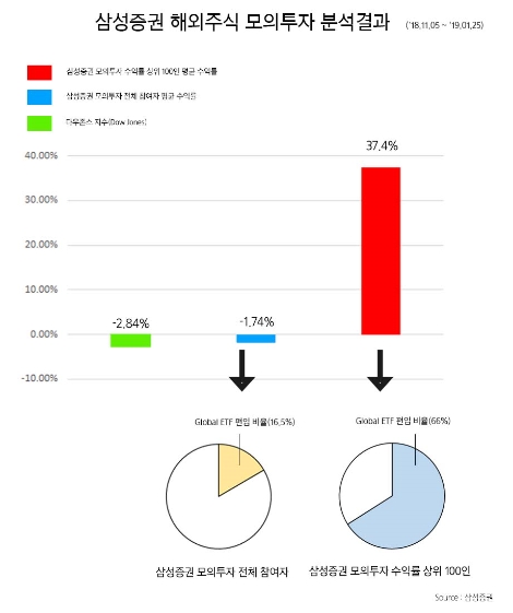 삼성증권이 실시한 해외주식 모의투자 분석결과. 자료=삼성증권