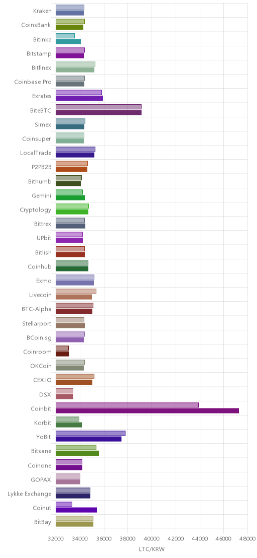 거래소별 라이트코인 시황(위 1시간전, 아래 현재)