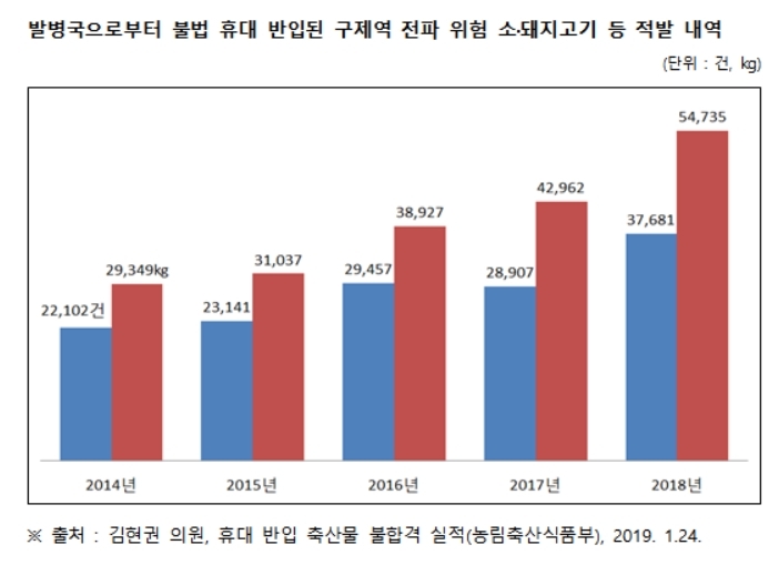 구제역·AI전파 위험 축산물 불법 반입 급증