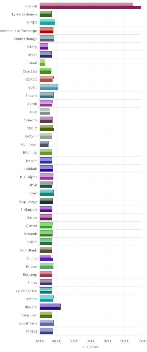 거래소별 라이트코인 시황(위 1시간전, 아래 현재)