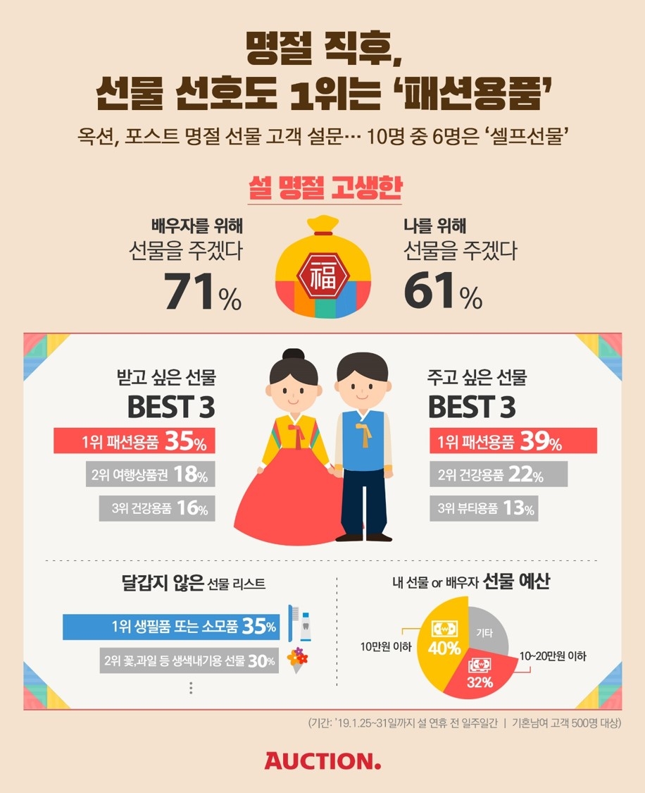 옥션, 포스트 명절 선물 고객 설문··· 10명 중 6명은 ‘셀프선물’