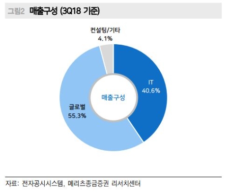 자료=메리츠종금증권