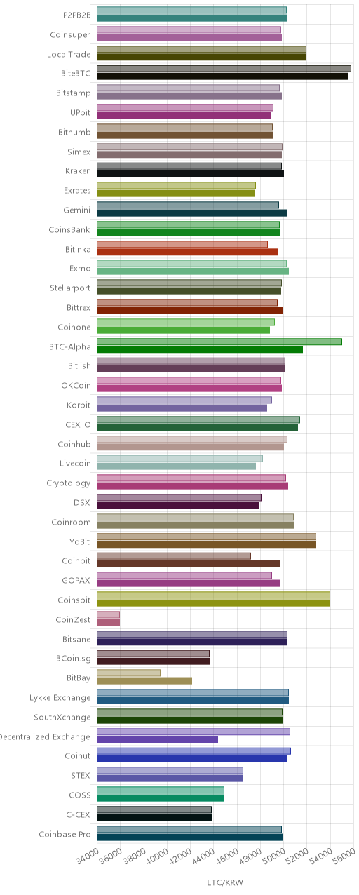거래소별 라이트코인 시황(위 1시간전, 아래 현재)