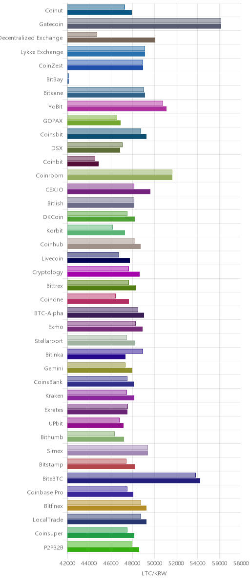 거래소별 라이트코인 시황(위 1시간전, 아래 현재)