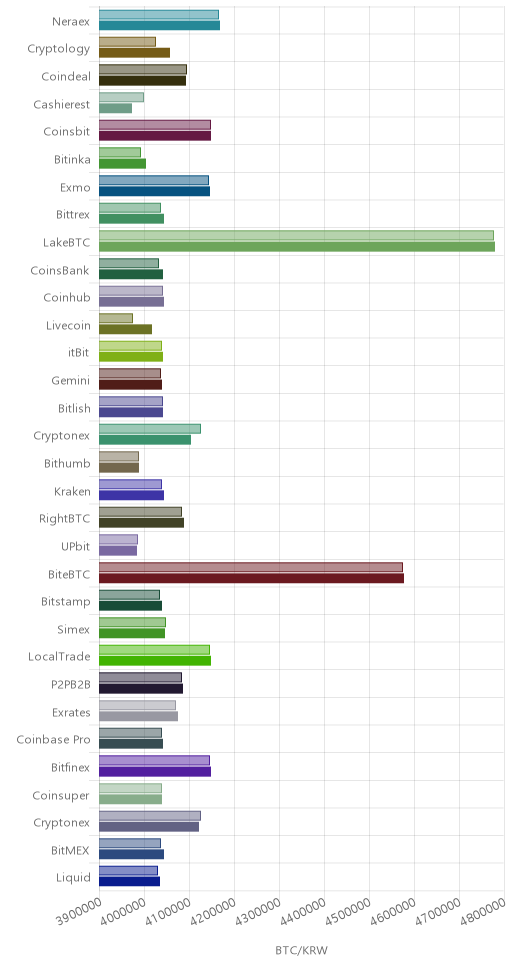 거래소별 비트코인 시황(위 1시간전, 아래 현재)