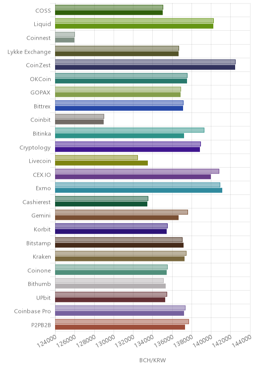 거래소별 비트코인 캐시 시황(위 1시간전, 아래 현재)