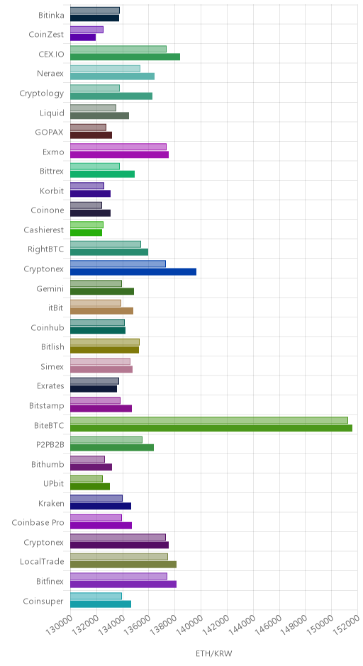 거래소별 이더리움 시황(위 1시간전, 아래 현재)