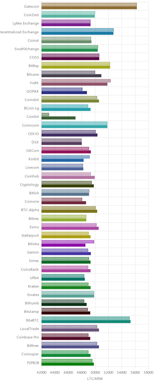 거래소별 라이트코인 시황(위 1시간전, 아래 현재)
