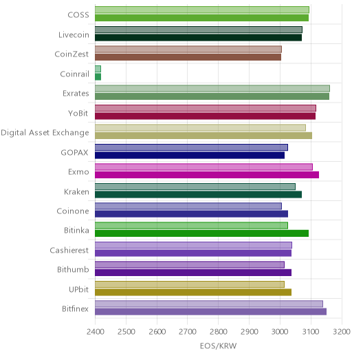 거래소별 이오스 시황(위 1시간전, 아래 현재)