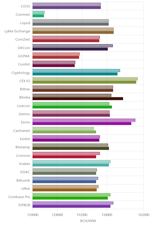 거래소별 비트코인 캐시 시황(위 1시간전, 아래 현재)