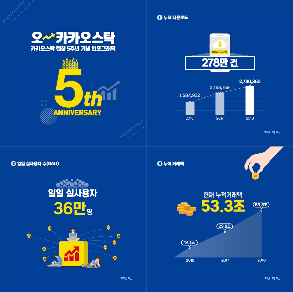 카카오스탁, 5주년 기념 인포그래픽 발표