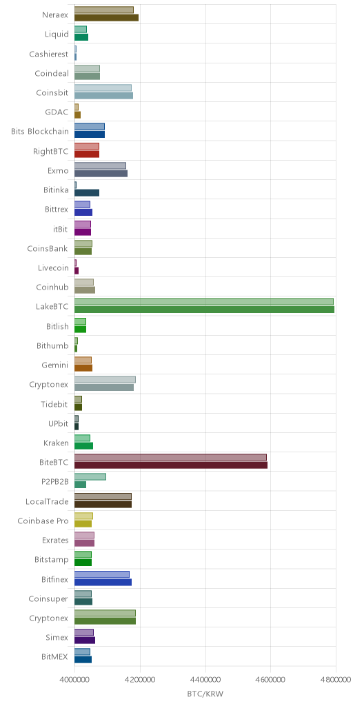 거래소별 비트코인 시황(위 1시간전, 아래 현재)