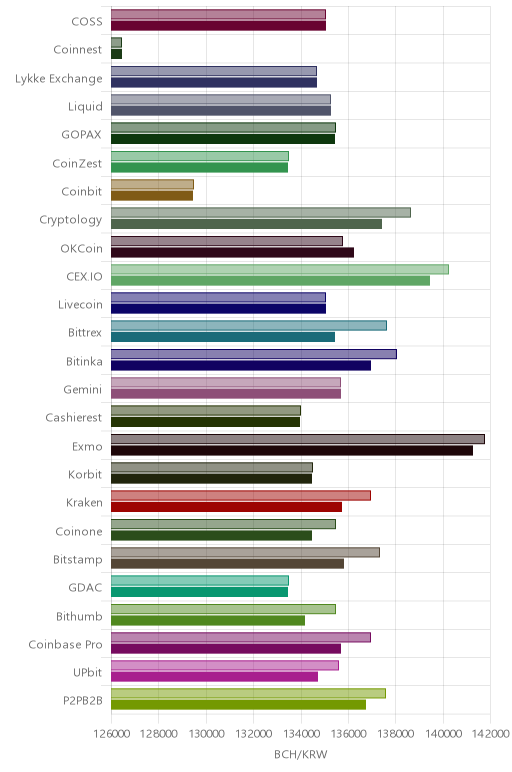 거래소별 비트코인 캐시 시황(위 1시간전, 아래 현재)