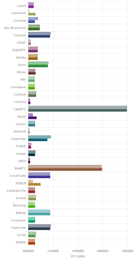 거래소별 비트코인 시황(위 1시간전, 아래 현재)