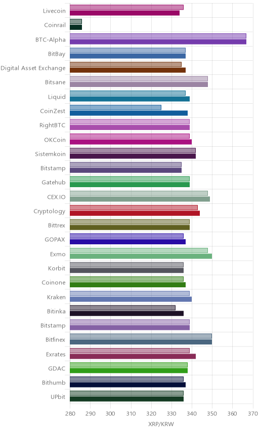 거래소별 리플 시황(위 1시간전, 아래 현재)