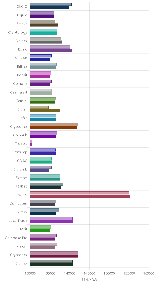 거래소별 이더리움 시황(위 1시간전, 아래 현재)