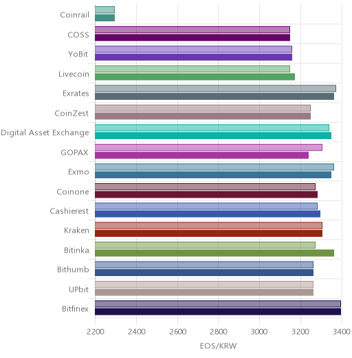 거래소별 이오스 시황(위 1시간전, 아래 현재)