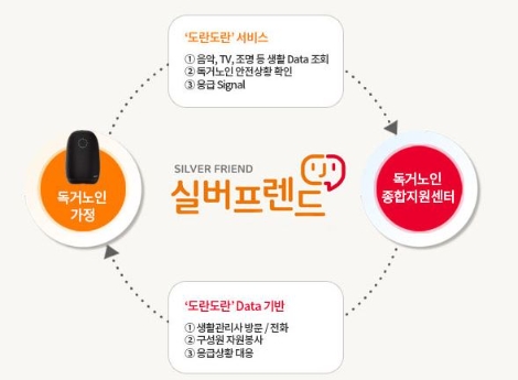 SK하이닉스의 '실버프렌드'에 적용되는 '도란도란' 서비스 구상도. 사진=SK하이닉스
