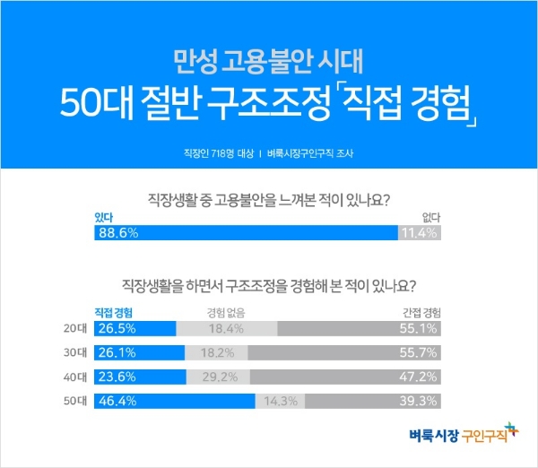 날도 추운데 고용불안 칼바람까지…직장인, 88.6% “고용불안 느껴봤다”