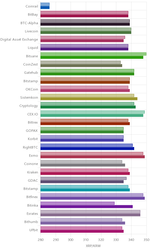 거래소별 리플 시황(위 1시간전, 아래 현재)