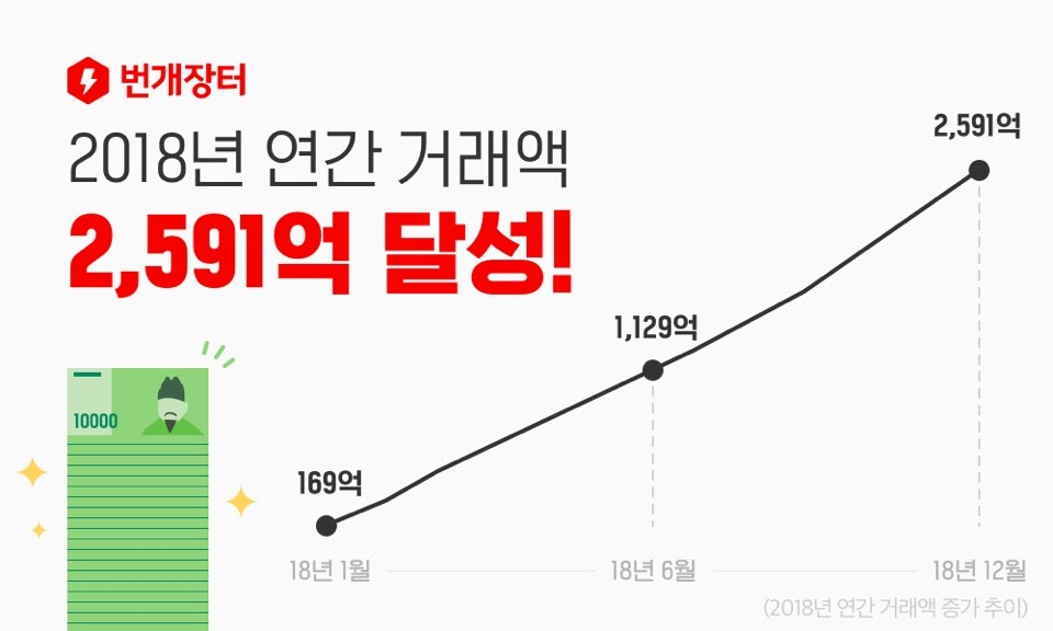 번개장터, 2018년 연간 거래액 2591억원 달성