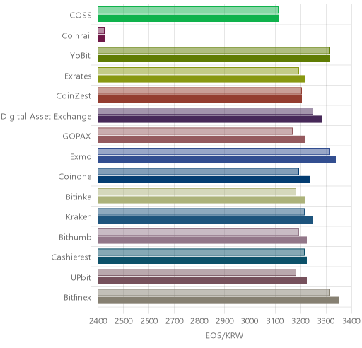 거래소별 이오스 시황(위 1시간전, 아래 현재)