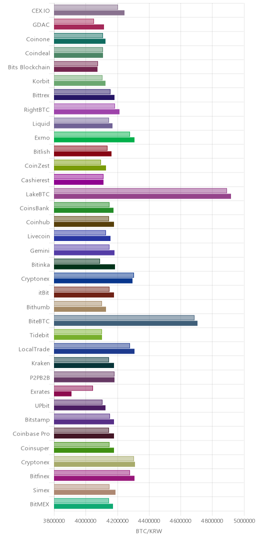 거래소별 비트코인 시황(위 1시간전, 아래 현재)