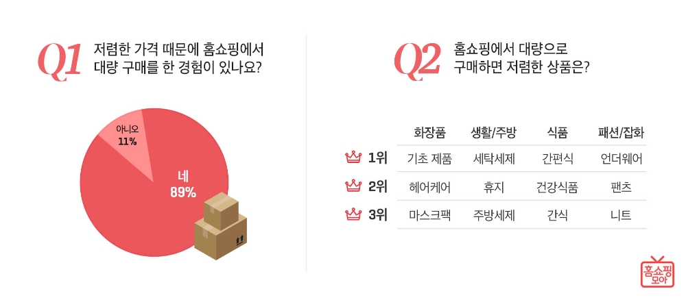 홈쇼핑 이용자 89%, ‘저렴한 가격에 홈쇼핑에서 대량 구매 경험’