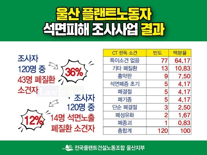 울산플랜트노동자 석면피해 조사사업 결과.