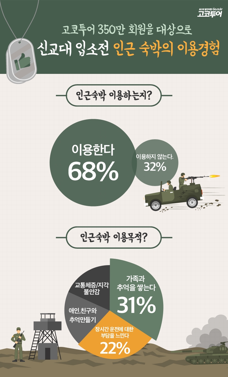 고코투어, 설문조사, 응답자68% 신교대 입소 전 인근 숙박이용한다