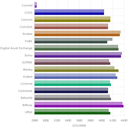거래소별 이오스 시황(위 1시간전, 아래 현재)
