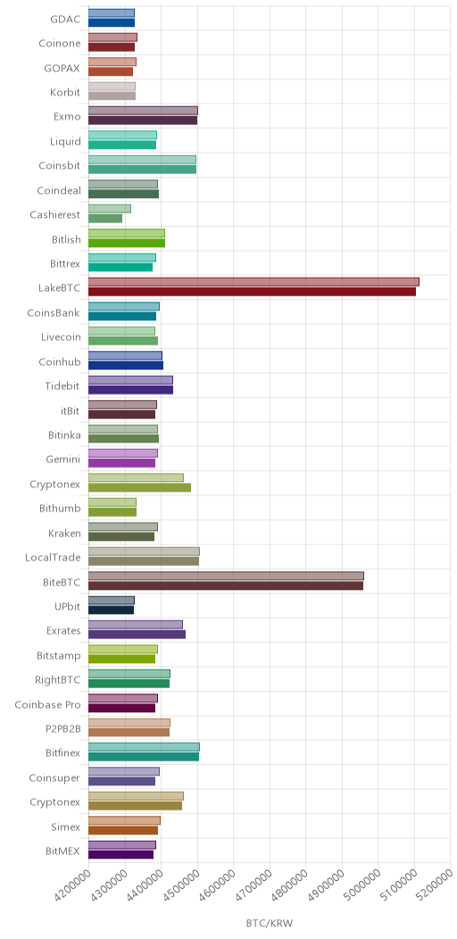 거래소별 비트코인 시황(위 1시간전, 아래 현재)
