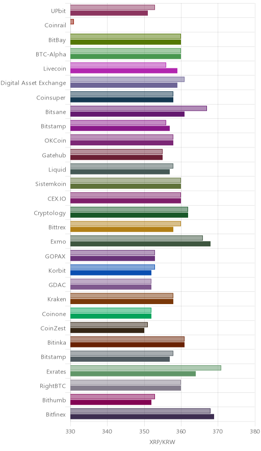 거래소별 리플 시황(위 1시간전, 아래 현재)