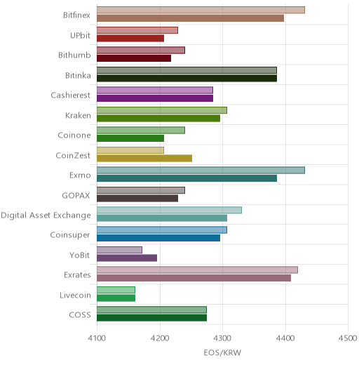 거래소별 이오스 시황(위 1시간전, 아래 현재)