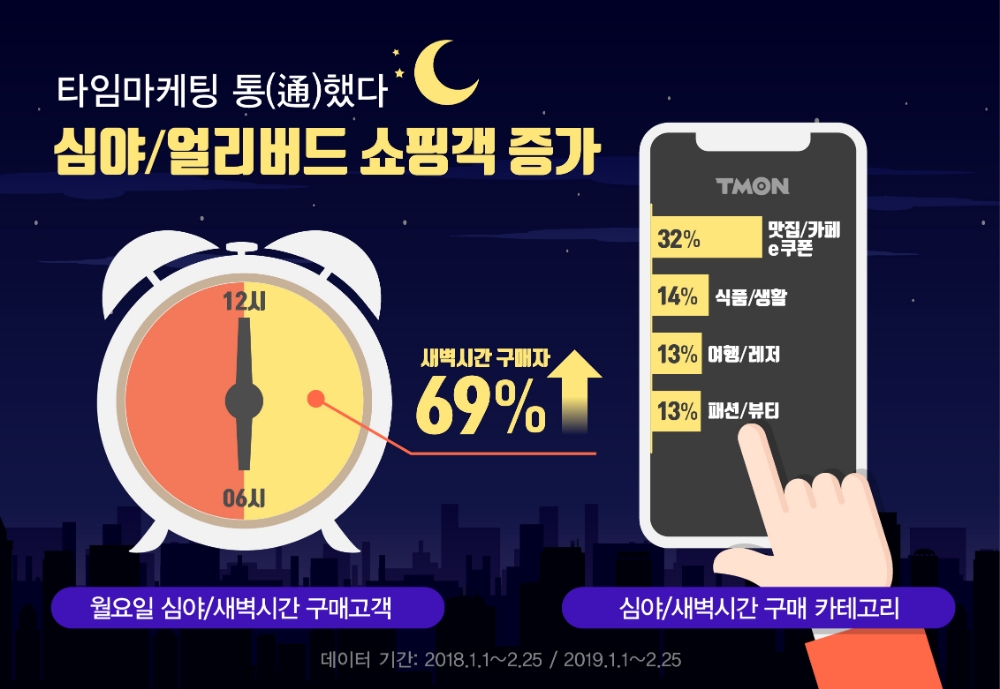 티몬데이, 심야/새벽 시간대 구매자 69% 늘어