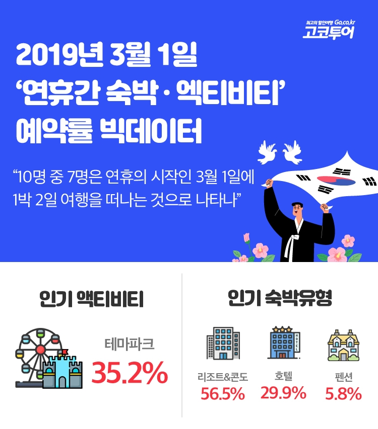 고코투어, 빅데이터 3월 황금연휴에 떠나는 여행지 1위 강원도