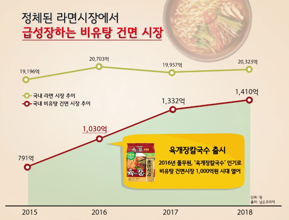'비유탕 건면'에 승부수 던진 풀무원, 생산시설 2배 증설