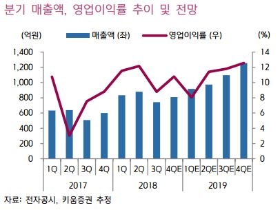 자료=키움증권