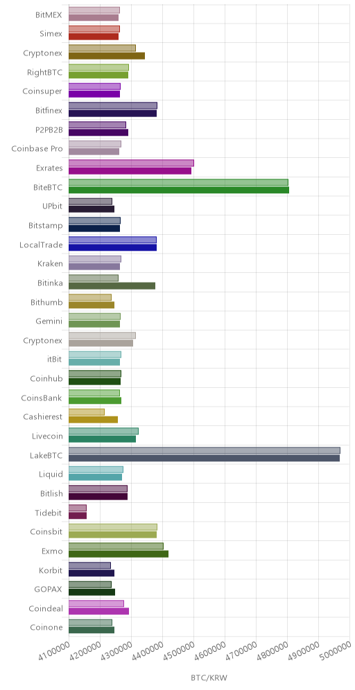 거래소별 비트코인 시황(위 1시간전, 아래 현재)