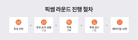 픽썸 라운드 진행 절차 안내도. 사진=빗썸