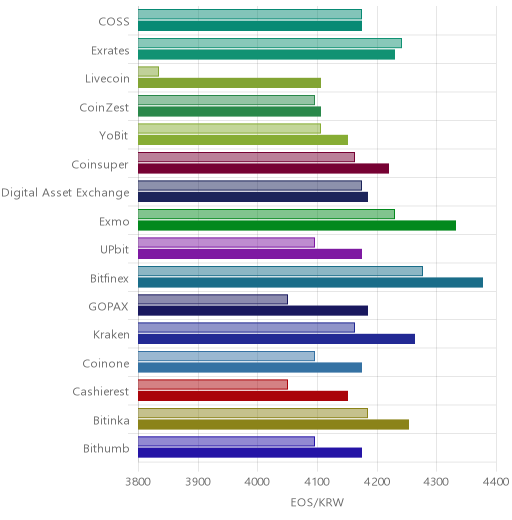거래소별 이오스 시황(위 1시간전, 아래 현재)