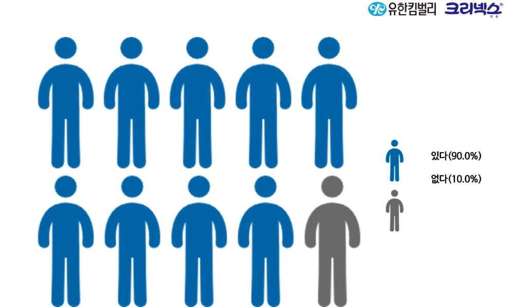 미세먼지로 인한 걱정 또는 불편함 여부. (그래프=유한킴벌리)